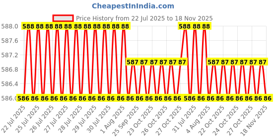 moglix.com Asian Paints Apex 900ml 9610 Exterior Emulsion, AB 18 G asian paints Price History Graph from 22 Jul 2025 to 18 Nov 2025