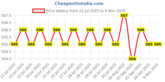 moglix.com Asian Paints Apex 900ml 9611 Exterior Emulsion, AB 21 G asian paints Price History Graph from 22 Jul 2025 to 9 Nov 2025
