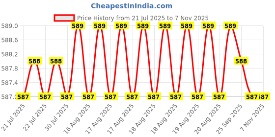 moglix.com Asian Paints Apex 900ml B103 Exterior Emulsion, AB 18 C asian paints Price History Graph from 21 Jul 2025 to 7 Nov 2025