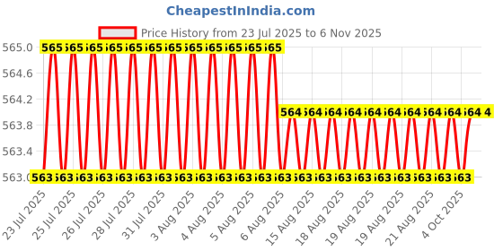 moglix.com Asian Paints Apex Floor Guard 1 Litre White Exterior Emulsion, 5443 asian paints Price History Graph from 23 Jul 2025 to 6 Nov 2025