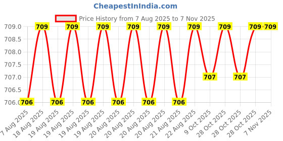 moglix.com Asian Paints Apex Ultima 1 Litre B132 Exterior Emulsion, HQ 2 N asian paints Price History Graph from 7 Aug 2025 to 7 Nov 2025