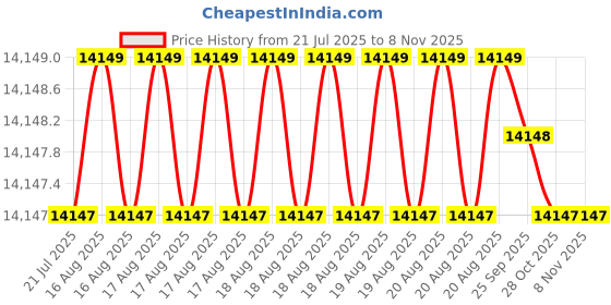 moglix.com Asian Paints Apex Ultima 18 Litre B180 Exterior Emulsion, HQ 10 NI asian paints Price History Graph from 21 Jul 2025 to 8 Nov 2025