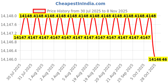 moglix.com Asian Paints Apex Ultima 18 Litre Clear Exterior Wall Paint, HQ 17 asian paints Price History Graph from 30 Jul 2025 to 7 Nov 2025
