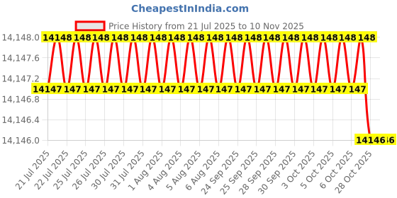moglix.com Asian Paints Apex Ultima 20 Litre B132 Exterior Emulsion, HQ 2 N asian paints Price History Graph from 21 Jul 2025 to 7 Nov 2025