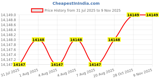moglix.com Asian Paints Apex Ultima 20 Litre White Exterior Wall Paint, ASP77-d asian paints Price History Graph from 31 Jul 2025 to 9 Nov 2025