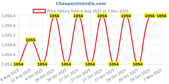 moglix.com Asian Paints Apex Ultima 200ml White Exterior Wall Paint, HQ 10 asian paints Price History Graph from 6 Aug 2025 to 6 Nov 2025