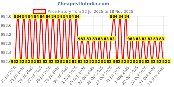 moglix.com Asian Paints Apex Ultima 200ml White Exterior Wall Paint, HQ 6 asian paints Price History Graph from 22 Jul 2025 to 18 Nov 2025