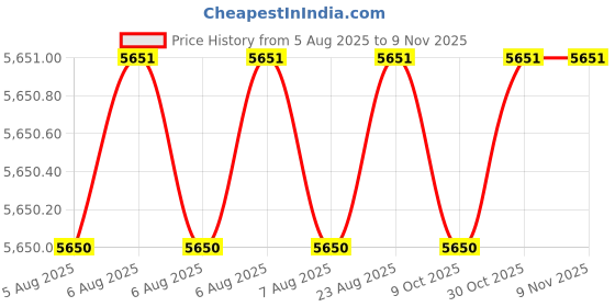 moglix.com Asian Paints Apex Ultima 4 Litre Gold Exterior Emulsion, 0068 asian paints Price History Graph from 5 Aug 2025 to 9 Nov 2025