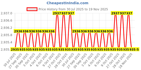 moglix.com Asian Paints Apex Ultima 4 Litre White Exterior Wall Paint, HQ 2 asian paints Price History Graph from 30 Jul 2025 to 19 Nov 2025