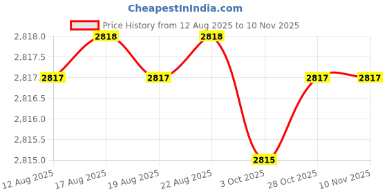 moglix.com Asian Paints Apex Ultima 4 Litre White Exterior Wall Paint, HQ 6 asian paints Price History Graph from 12 Aug 2025 to 8 Nov 2025