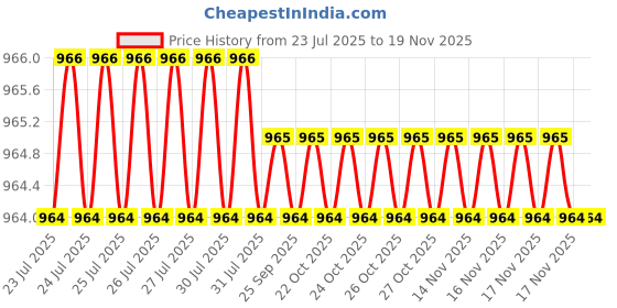 moglix.com Asian Paints Apex Ultima 900ml Exterior Wall Paint, HQ 16 asian paints Price History Graph from 23 Jul 2025 to 17 Nov 2025