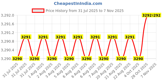 moglix.com Asian Paints Apex Ultima Protek 4 Litre White Exterior Wall Paint asian paints Price History Graph from 31 Jul 2025 to 7 Nov 2025