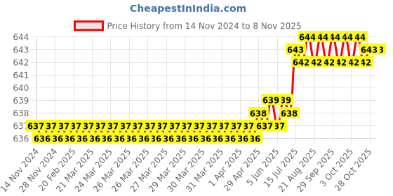 moglix.com Asian Paints Ezy Cr8 400ml Clear Touchwood Spray Paint asian paints Price History Graph from 14 Nov 2024 to 7 Nov 2025
