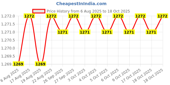 moglix.com Asian Paints Gr-0 1 Litre Ad Grey Apcolite Premium Gloss Enamel, 0001 asian paints Price History Graph from 6 Aug 2025 to 18 Oct 2025