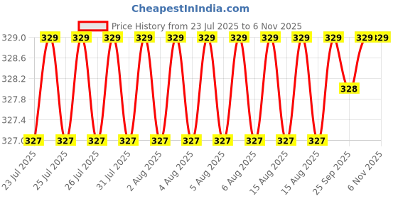 moglix.com Asian Paints Gr-0 100ml Leaf Brown Apcolite Premium Gloss Enamel, 0001 asian paints Price History Graph from 23 Jul 2025 to 5 Nov 2025