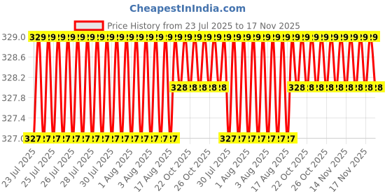 moglix.com Asian Paints Gr-0 100ml Oxford Blue Apcolite Premium Gloss Enamel, 0001 asian paints Price History Graph from 23 Jul 2025 to 17 Nov 2025