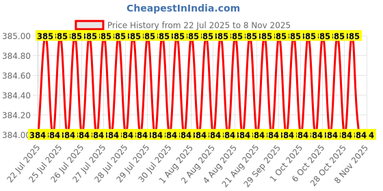 moglix.com Asian Paints Gr-0 200ml Oxford Blue Apcolite Premium Gloss Enamel, 0001 asian paints Price History Graph from 22 Jul 2025 to 6 Nov 2025