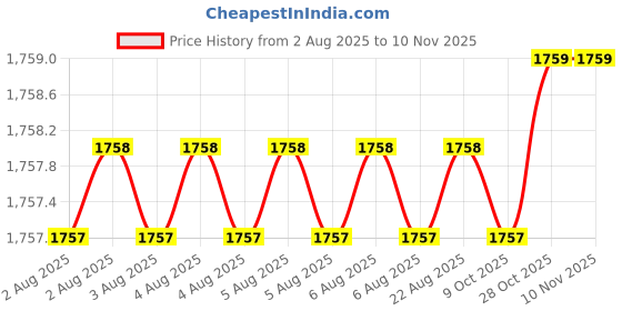 moglix.com Asian Paints Gr-0 4 Litre Black Apcolite Premium Gloss Enamel, 0001 asian paints Price History Graph from 2 Aug 2025 to 9 Nov 2025