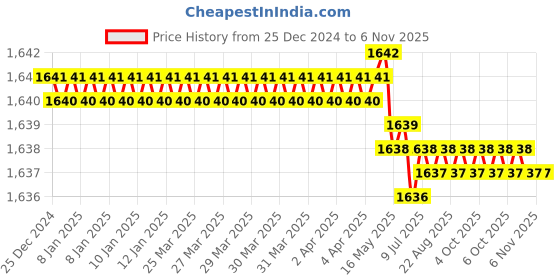 moglix.com Asian Paints Gr-0 4 Litre Blue Gloss Enamel asian paints Price History Graph from 25 Dec 2024 to 6 Nov 2025