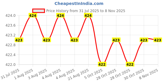 moglix.com Asian Paints Gr-0 50ml Special Truck Brown Apcolite Premium Gloss Enamel, 0001 asian paints Price History Graph from 31 Jul 2025 to 7 Nov 2025
