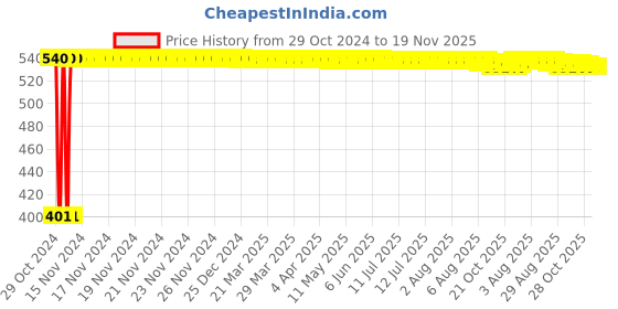 moglix.com Asian Paints Gr-1 1 L White Apcolite Premium Satin Enamel, 64 asian paints Price History Graph from 29 Oct 2024 to 18 Nov 2025