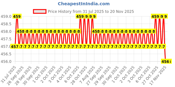 moglix.com Asian Paints Gr-1 1 Litre Pale Cream Apcolite Premium Gloss Enamel, 0001 asian paints Price History Graph from 31 Jul 2025 to 20 Nov 2025
