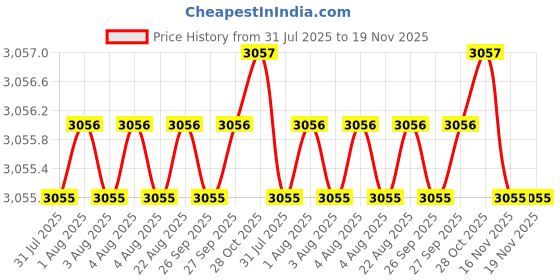 moglix.com Asian Paints Gr-1 10 Litre AD Grey Tractor Enamel, 0053 asian paints Price History Graph from 31 Jul 2025 to 18 Nov 2025