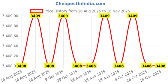 moglix.com Asian Paints Gr-1 10 Litre White Wood Primer, 0007 asian paints Price History Graph from 16 Aug 2025 to 16 Nov 2025