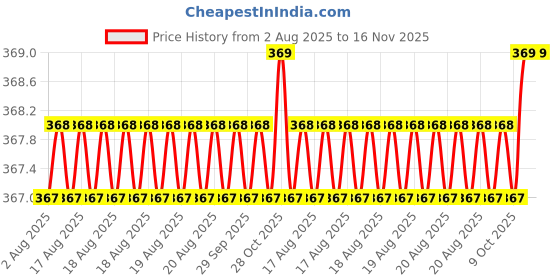 moglix.com Asian Paints Gr-1 100ml Apcolite Universal Orange Stainer, 17 asian paints Price History Graph from 2 Aug 2025 to 15 Nov 2025