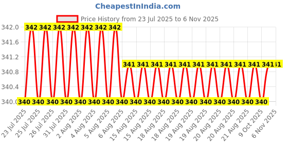 moglix.com Asian Paints Gr-1 100ml Aquamarine (G) Apcolite Premium Gloss Enamel, 0001 asian paints Price History Graph from 23 Jul 2025 to 6 Nov 2025
