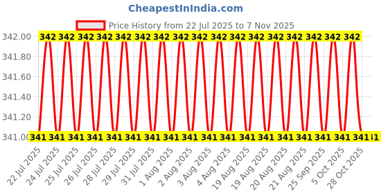 moglix.com Asian Paints Gr-1 100ml Mahogany Apcolite Premium Gloss Enamel, 0001 asian paints Price History Graph from 22 Jul 2025 to 6 Nov 2025