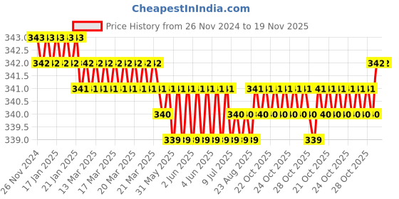 moglix.com Asian Paints Gr-1 100ml Off White Apcolite Premium Gloss Enamel, 0001 asian paints Price History Graph from 26 Nov 2024 to 19 Nov 2025