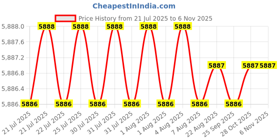moglix.com Asian Paints Gr-1 20 Litre Sky Blue Tractor Enamel, 0053 asian paints Price History Graph from 21 Jul 2025 to 6 Nov 2025