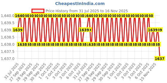 moglix.com Asian Paints Gr-1 4 Litre White Wood Primer, 0007 asian paints Price History Graph from 31 Jul 2025 to 16 Nov 2025