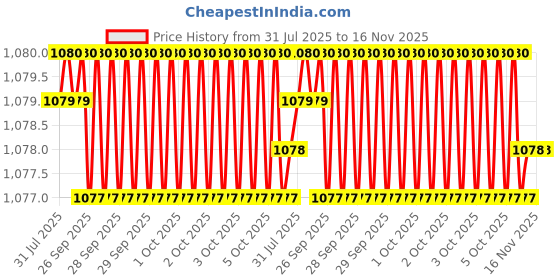 moglix.com Asian Paints Gr-1 500ml Clear Glossy Woodtech Touch Paint, 0562 asian paints Price History Graph from 31 Jul 2025 to 16 Nov 2025