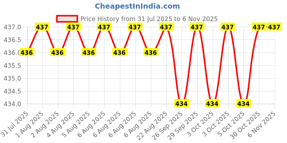 moglix.com Asian Paints Gr-1 50ml Blazing White Apcolite Premium Gloss Enamel, 0026 asian paints Price History Graph from 31 Jul 2025 to 6 Nov 2025