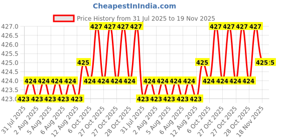 moglix.com Asian Paints Gr-1 50ml Brilliant White Apcolite Premium Gloss Enamel, 0026 asian paints Price History Graph from 31 Jul 2025 to 18 Nov 2025