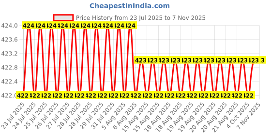 moglix.com Asian Paints Gr-1 50ml French Blue Apcolite Premium Gloss Enamel, 0001 asian paints Price History Graph from 23 Jul 2025 to 6 Nov 2025