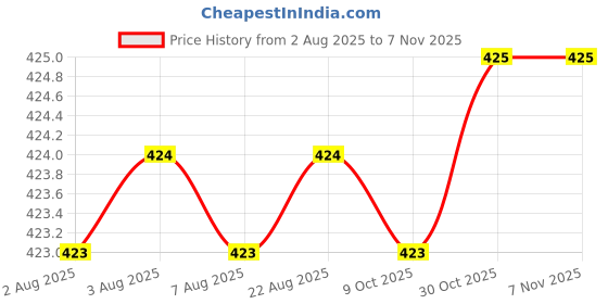 moglix.com Asian Paints Gr-1 50ml Lemon Yellow Apcolite Premium Gloss Enamel, 0001 asian paints Price History Graph from 2 Aug 2025 to 7 Nov 2025