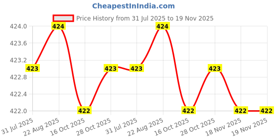 moglix.com Asian Paints Gr-1 50ml Royal Ivory Apcolite Premium Gloss Enamel, 0001 asian paints Price History Graph from 31 Jul 2025 to 19 Nov 2025