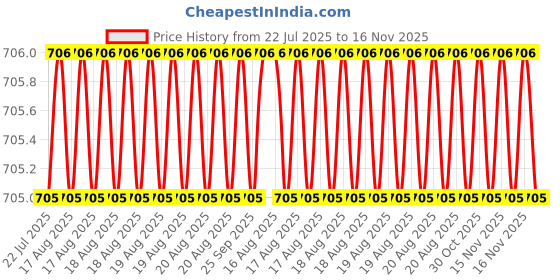moglix.com Asian Paints Gr-1 5kg Xtra White Tractor Aqualock, 0013 asian paints Price History Graph from 22 Jul 2025 to 16 Nov 2025