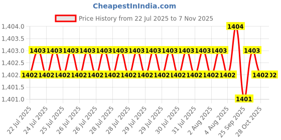 moglix.com Asian Paints Gr-19 1 Litre Gold Apcolite Premium Gloss Enamel, 0001 asian paints Price History Graph from 22 Jul 2025 to 6 Nov 2025
