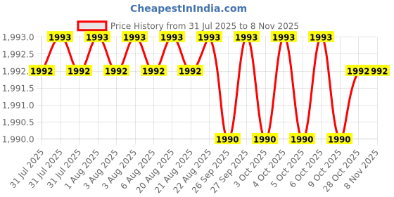 moglix.com Asian Paints Gr-2 4 Litre Timber Golden Brown Apcolite Premium Satin Enamel, 0064 asian paints Price History Graph from 31 Jul 2025 to 7 Nov 2025