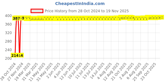 moglix.com Asian Paints Gr-2 500 ml Brown Apcolite Premium Satin Enamel, 64 asian paints Price History Graph from 28 Oct 2024 to 18 Nov 2025