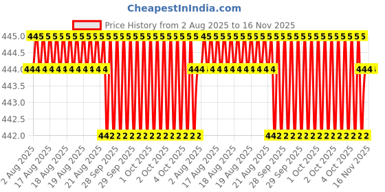 moglix.com Asian Paints Gr-3 200ml Apcolite Universal Fast Blue Stainer, 17 asian paints Price History Graph from 2 Aug 2025 to 15 Nov 2025