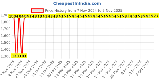 moglix.com Asian Paints Gr-9 20 L Tractor UNO Acrylic Distemper, 55 asian paints Price History Graph from 7 Nov 2024 to 5 Nov 2025