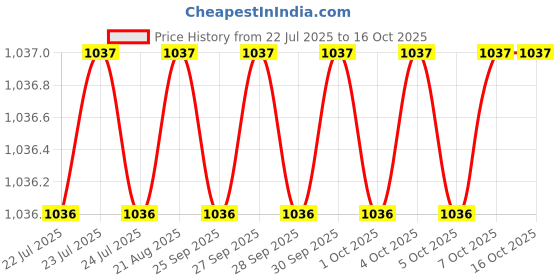 moglix.com Asian Paints Grey 600ml Smartcare Hybrid PU Sealant, 5428 asian paints Price History Graph from 22 Jul 2025 to 14 Oct 2025