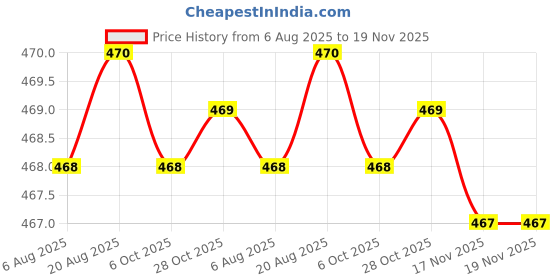 moglix.com Asian Paints Mangoes 500ml Black Blackboard Paint, 0222 Gr-M0 asian paints Price History Graph from 6 Aug 2025 to 17 Nov 2025
