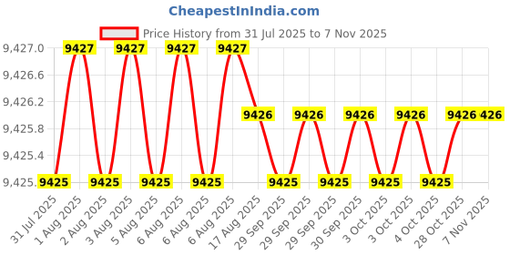 moglix.com Asian Paints Premium 20 Litre 0935 Exterior Emulsion, BW 1 asian paints Price History Graph from 31 Jul 2025 to 7 Nov 2025