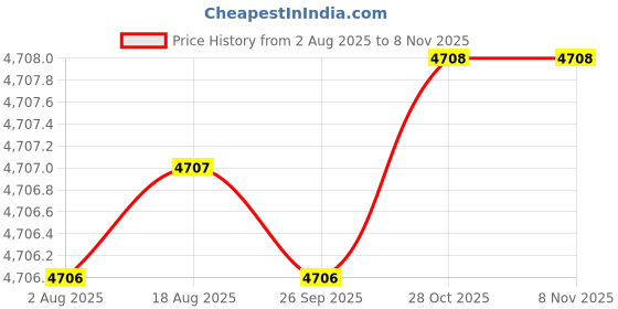moglix.com Asian Paints Premium 9 Litre B155 Exterior Emulsion, BW 11 N asian paints Price History Graph from 2 Aug 2025 to 7 Nov 2025